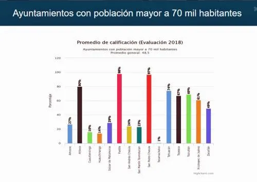 Logró gobierno de San Pedro Cholula 2º lugar en transparencia a nivel estatal