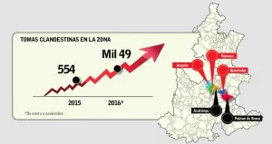 Triunfa el huachicol en el Triángulo Rojo