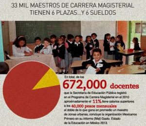 Maestros gozan de seis plazas y seis salarios