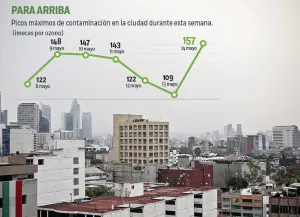 Hoy, inédito No Circula en domingo; se agrava calidad del aire