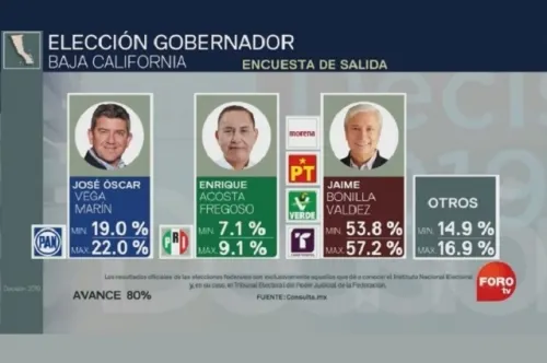 En Baja California encuesta da por ganador a candidato de Morena