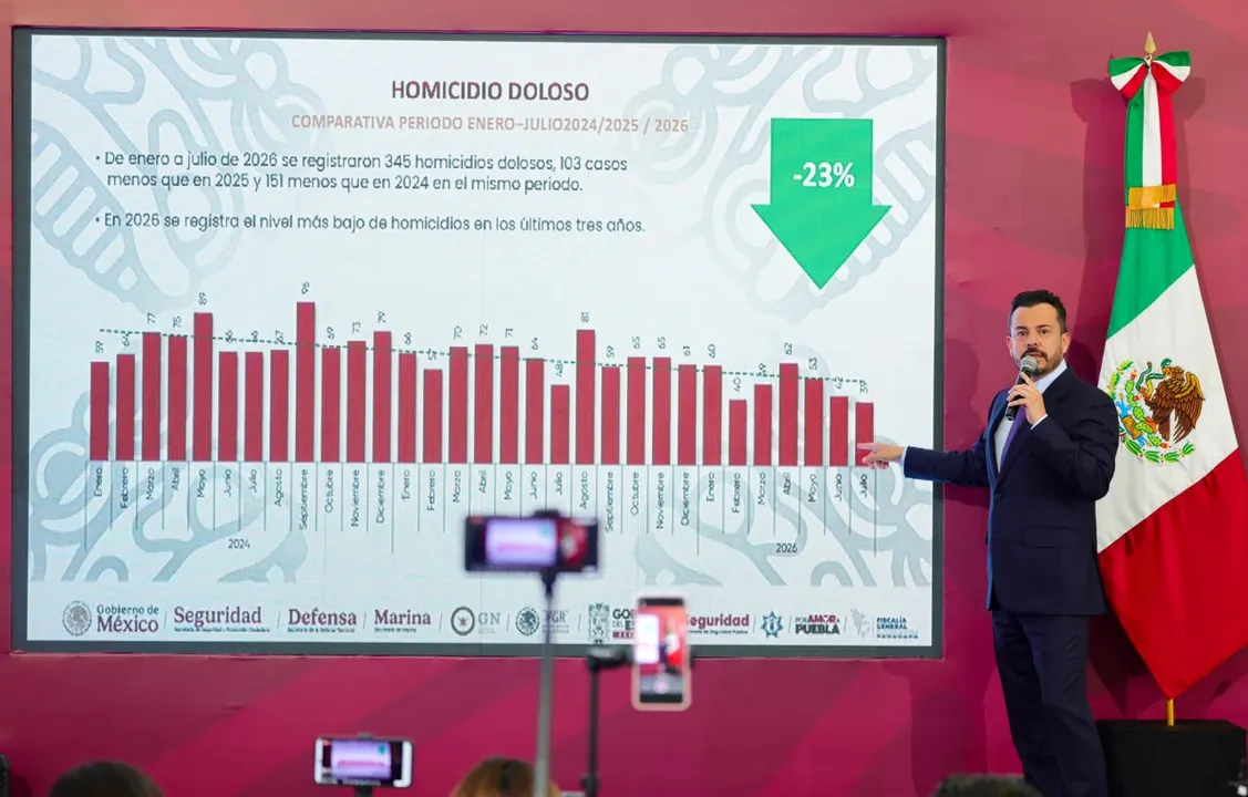 Puebla reporta reducción de delitos