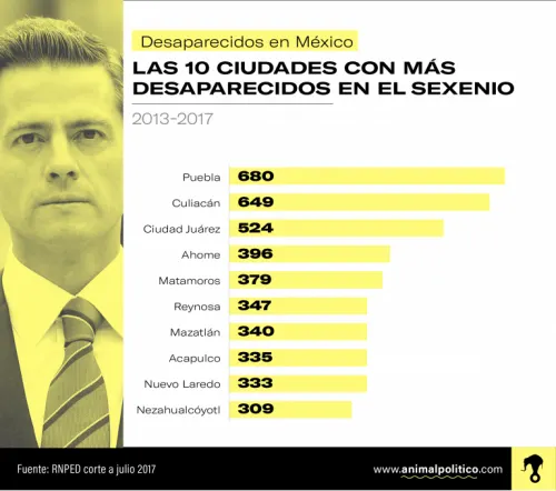 Los casos de desaparecidos, una tendencia constante entre los sexenios de EPN y Calderón