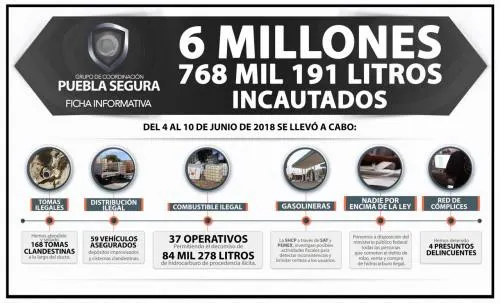 No hay marcha atrás en el combate al robo de combustible: Puebla Segura