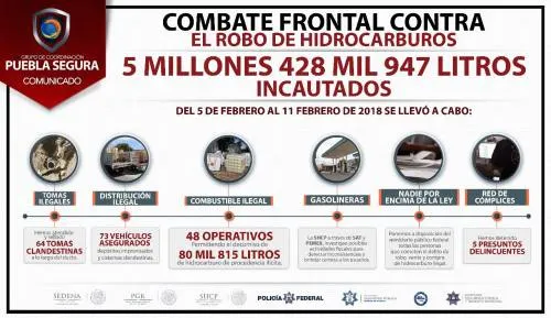 Contundentes avances en el combate al robo de combustible: Puebla Segura
