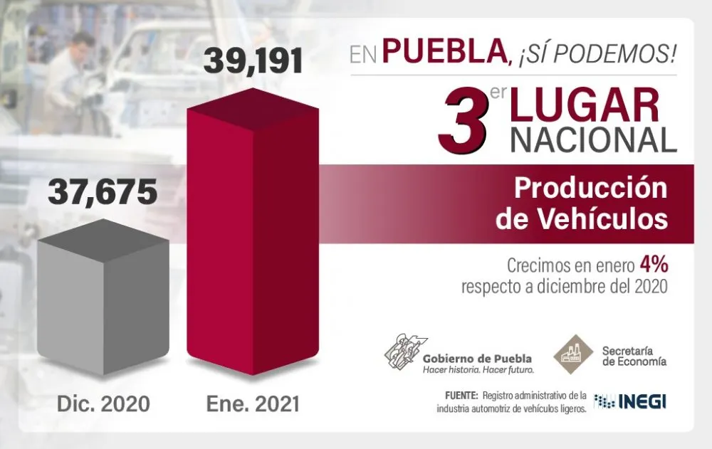 Aporta Puebla el 14.1% de producción y 14.5% de exportaciones automotrices