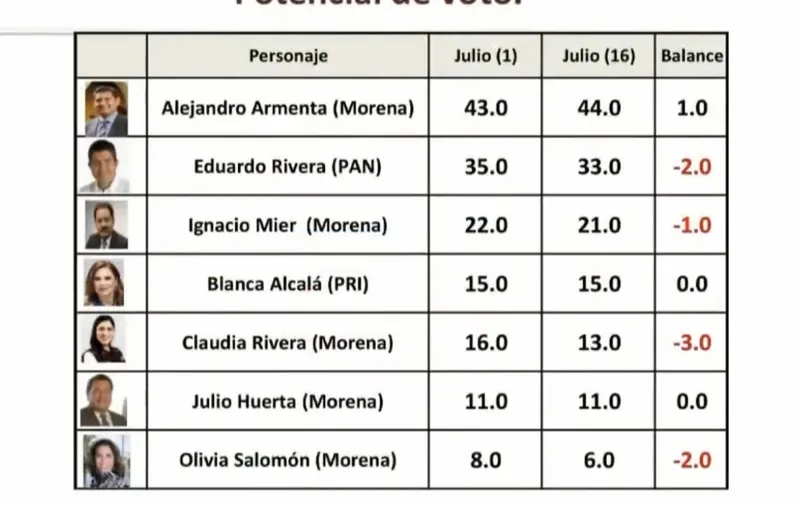 imagen-encuesta-indicadores-potencial-de-voto