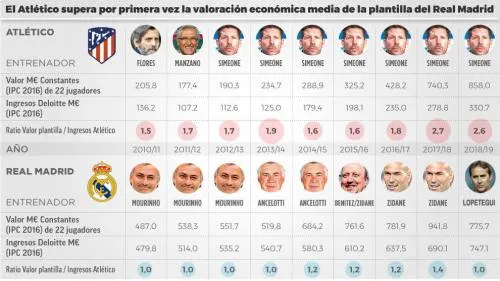 El Atlético vale más que el Madrid… por primera vez en la historia