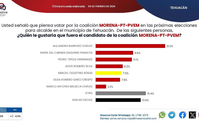 preferencias-candidato-tehuacan-morena