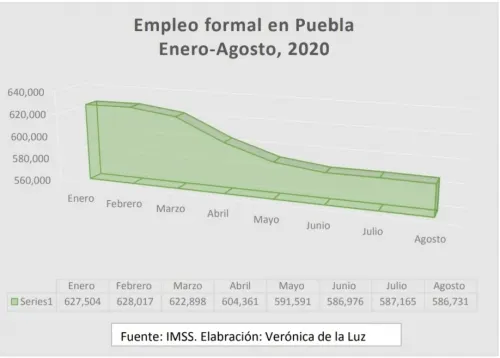 Ni la reactivación económica salva a Puebla; en agosto siguió pérdida de empleos