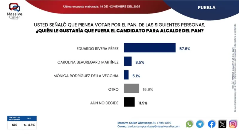 encuesta-massive-caller-preferencia-presidencia-municipal-pue