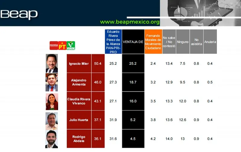 morena-candidatos-preferencias-beap