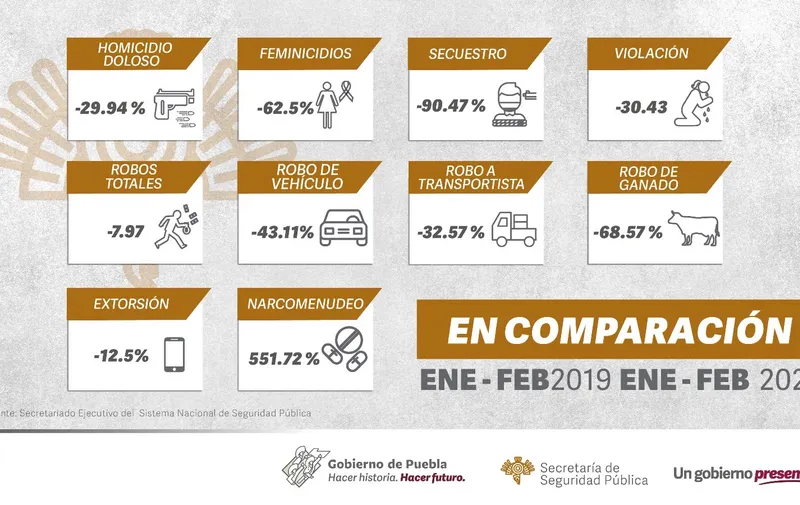 Baja en incidencia delictiva en Puebla
