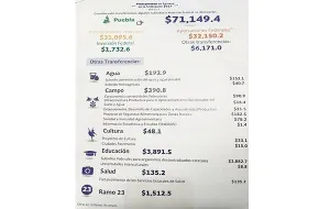 Puebla recibió 71 mil 149.4 mdp. como presupuesto federal