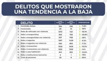 Disminuyen 12 delitos de impacto social en Puebla durante los primeros 5 meses del año: FGE