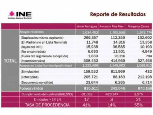 Independientes chamaquean con firmas; Margarita, de panzazo a la boleta