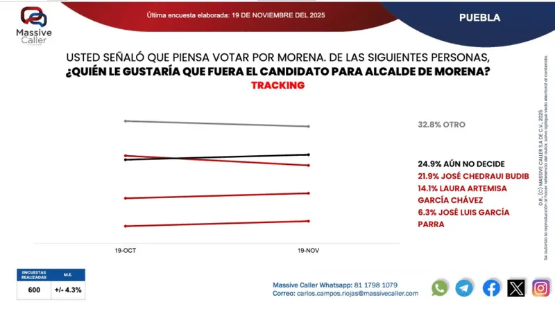 encuesta-massive-caller-preferencia-presidencia-municipal-pue