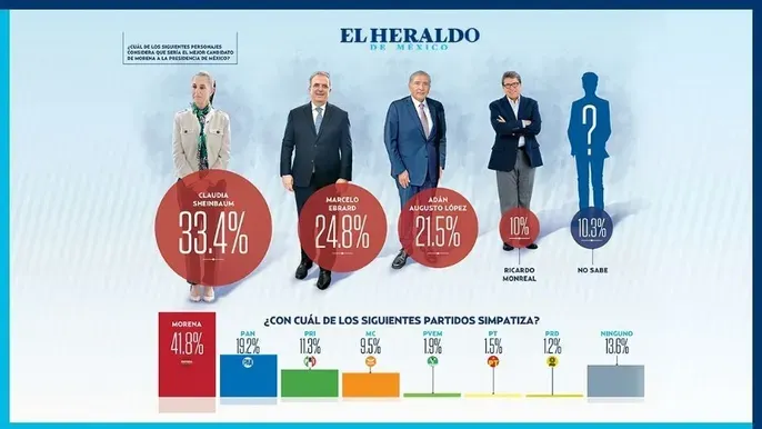Claudia Sheinbaum Pardo Encuesta El Heraldo