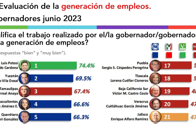 encuesta-gobernadores-junio-2023-generacion-empleos-factometrica