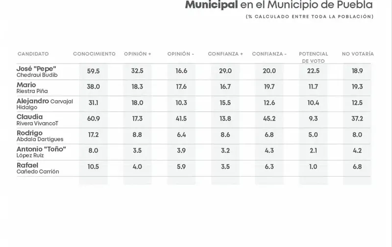 posicionamiento-precandidatos-presidencia-municipal-puebla