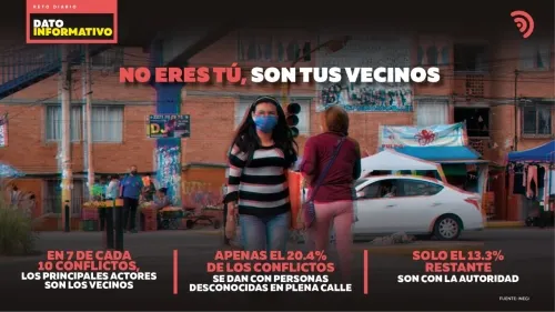 No eres tú, son tus vecinos. En Puebla, los conflictos se dan con “el de al lado”