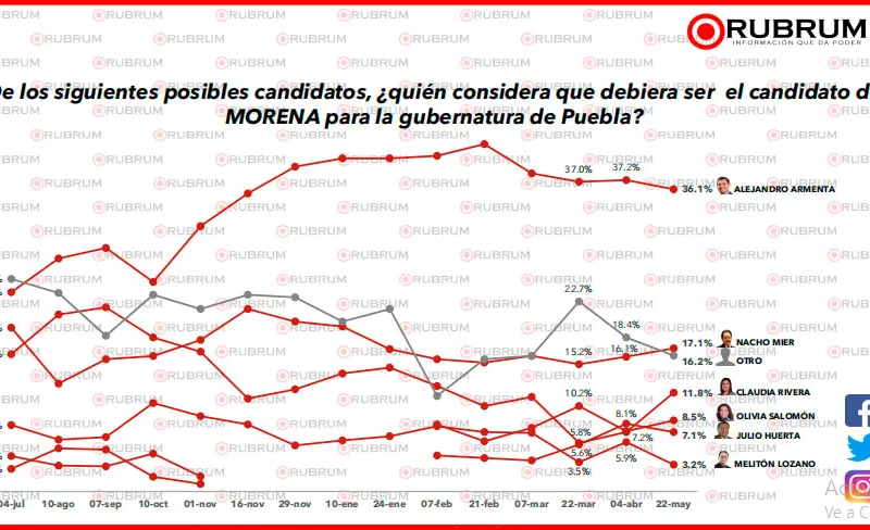 rubrum-preferencias-candidatos-morena-puebla