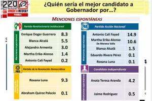 PAN y Gali toman ventaja en carrera electoral 2016