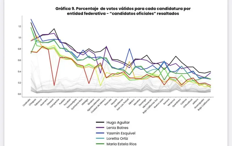 voto-candidatos-oficiales-scjn-estados