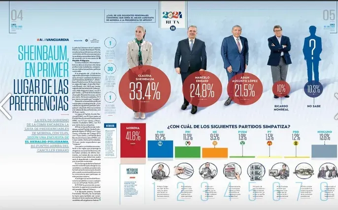 claudia-sheinbaum-pardo-encuesta-el-heraldo