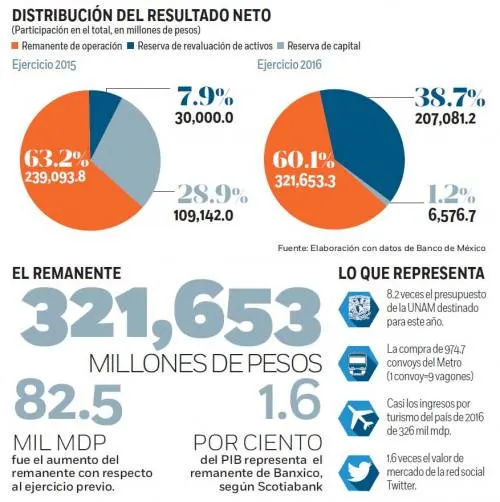 Ganancias récord, por dólar caro; remanentes del Banxico