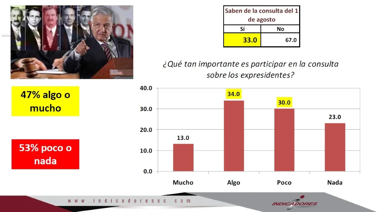 Del “puro show” a la escasa participación, así ven los poblanos la consulta de AMLO