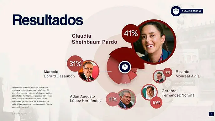 Claudia Sheinbaum Muestreo Ruta Electoral