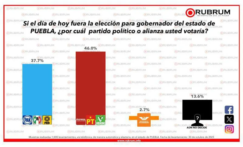 preferencias-partidos-alianzas-puebla