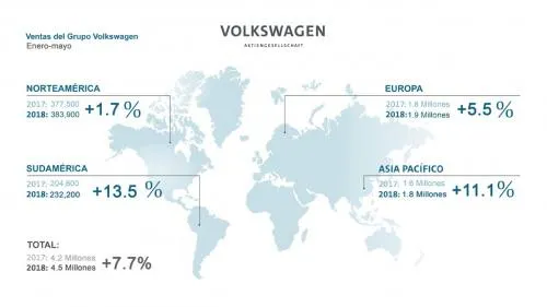 Ventas mundiales del Grupo Volkswagen incrementan 6.1% en mayo