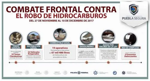 Decomisan más de 67 mil litros de combustible robado: Puebla Segura