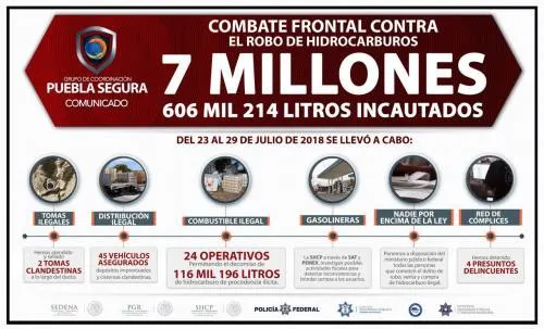 Puebla Segura refuerza permanentemente el combate al robo de combustible