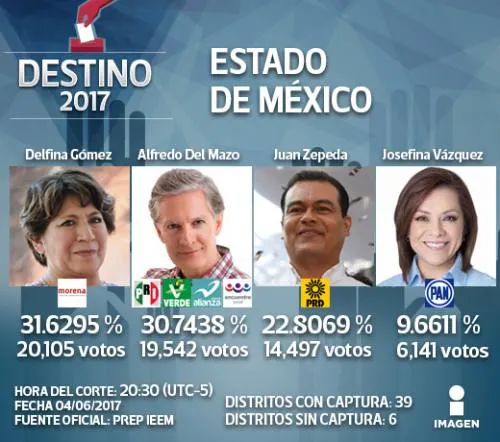 Morena ya se siente triunfador en Edomex