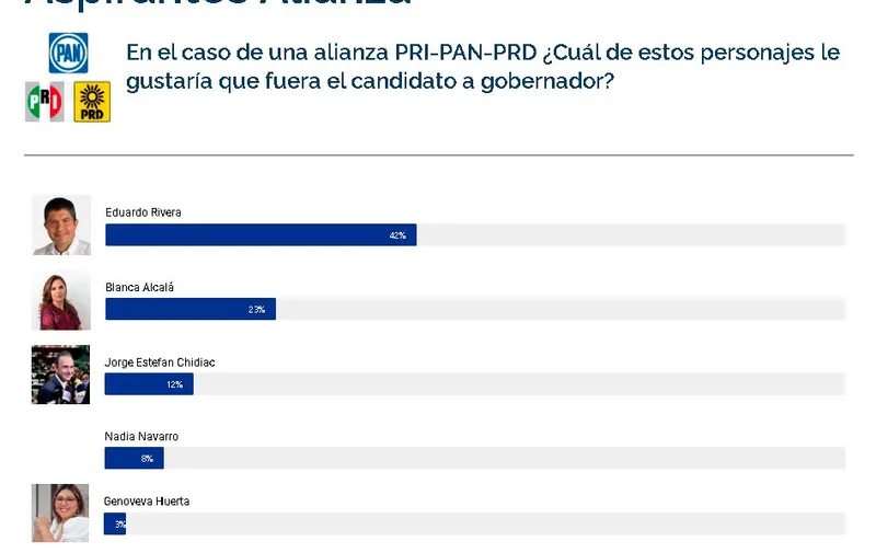 aspirantes-alianza-oposicion-gubernatura-puebla