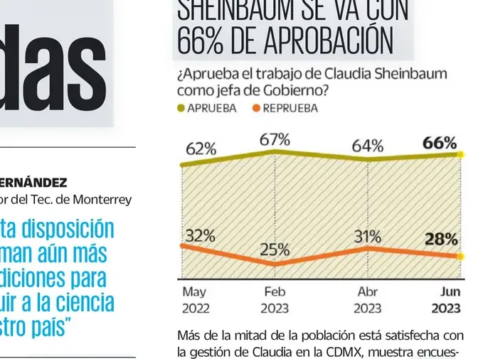 claudia-sheinbaum-encuesta-marquez-e-buendia-el-universal