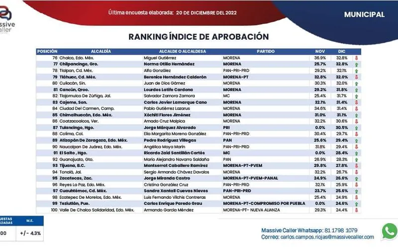 encuesta alcaldes de Puebla