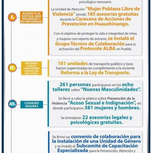 Activación del Protocolo Alba, importante avance en la protección a mujeres poblanas