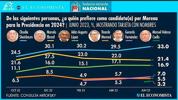 Sheinbaum Mitofsky El Economista