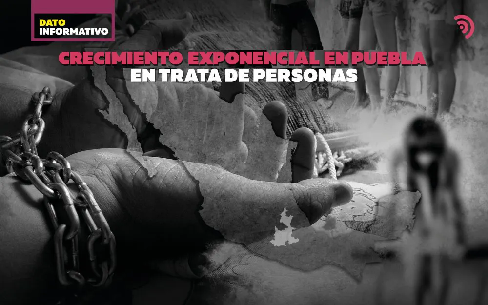 Denuncias en Puebla, por trata de personas, crecen 700% en un año