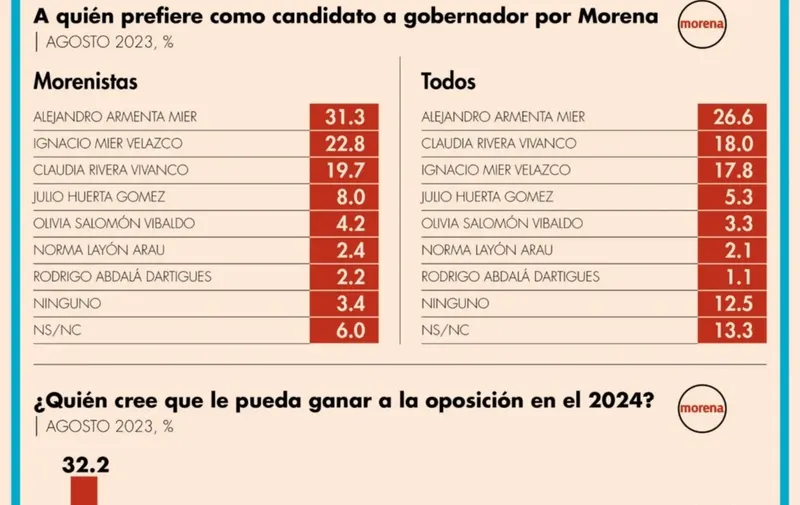 Imagen: Mitofsky / Es Economista
