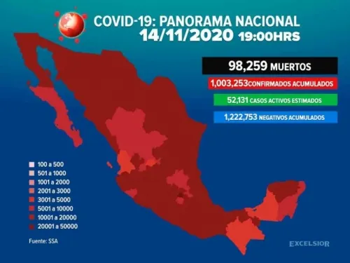 México rebasa los 98 mil fallecidos por coronavirus