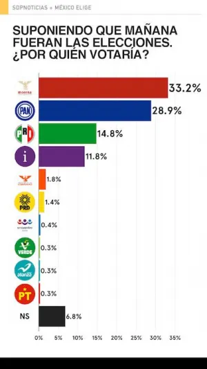 Morena supera a PAN y PRI; con Noroña independiente, AMLO reduce ventaja