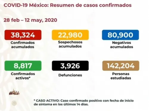 Sube a tres mil 926 número de muertos por coronavirus en México