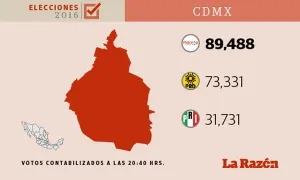 CDMX: Se declara PRD ganador pese a números perdedores del PREP