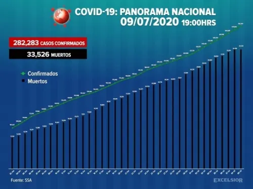 México registra nuevo récord de contagios en un día: 7,280