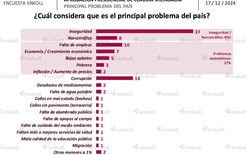 Claudia Sheinbaum cierra 2024 con 76% de aprobación, según encuesta de Enkoll